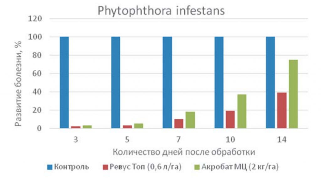 Рис. 1. Влияние фунгицидов на развитие фитофтороза (ВНИИФ, 2012–2013 годы)