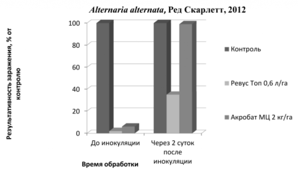 Влияние фунгицидов на развитие альтернариоза (ВНИИФ, 2012)