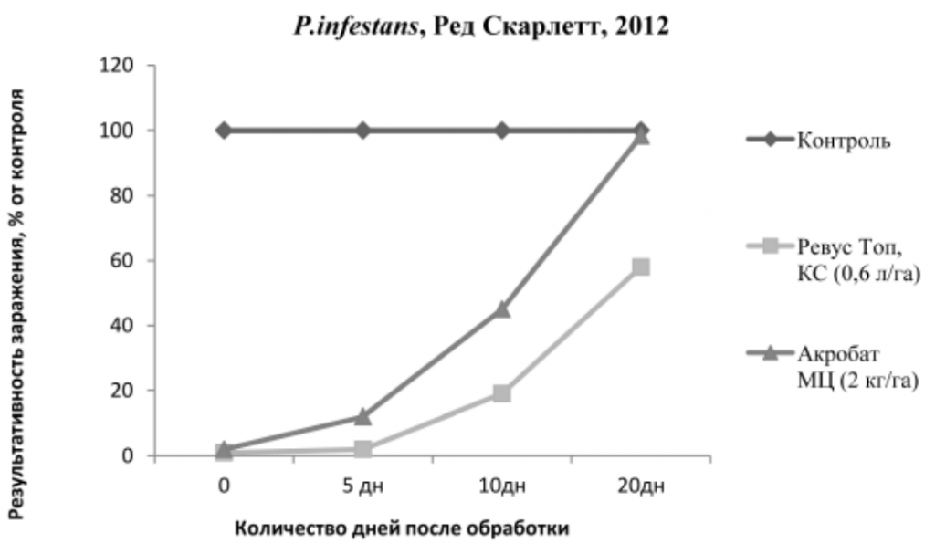 Влияние фунгицидов на развитие фитофтороза (ВНИИФ, 2012)